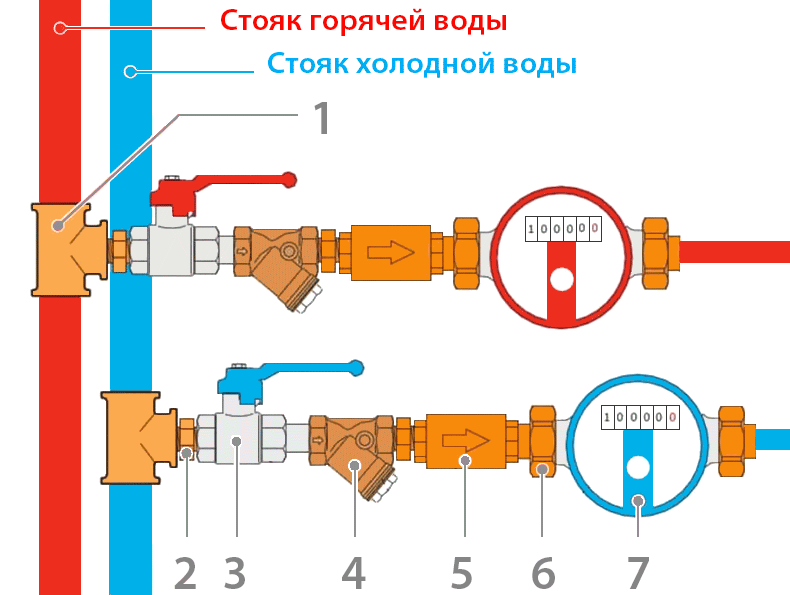 Схема установки счётчиков воды