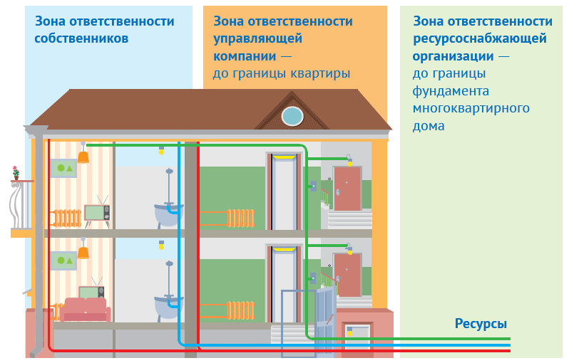 разделение ответственности за поставку коммунальных ресурсов в многоквартирный дом