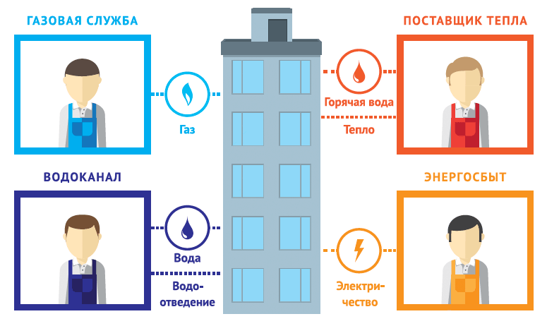 Поставщик коммунальных ресурсов - газ, вода, электричество, тепло