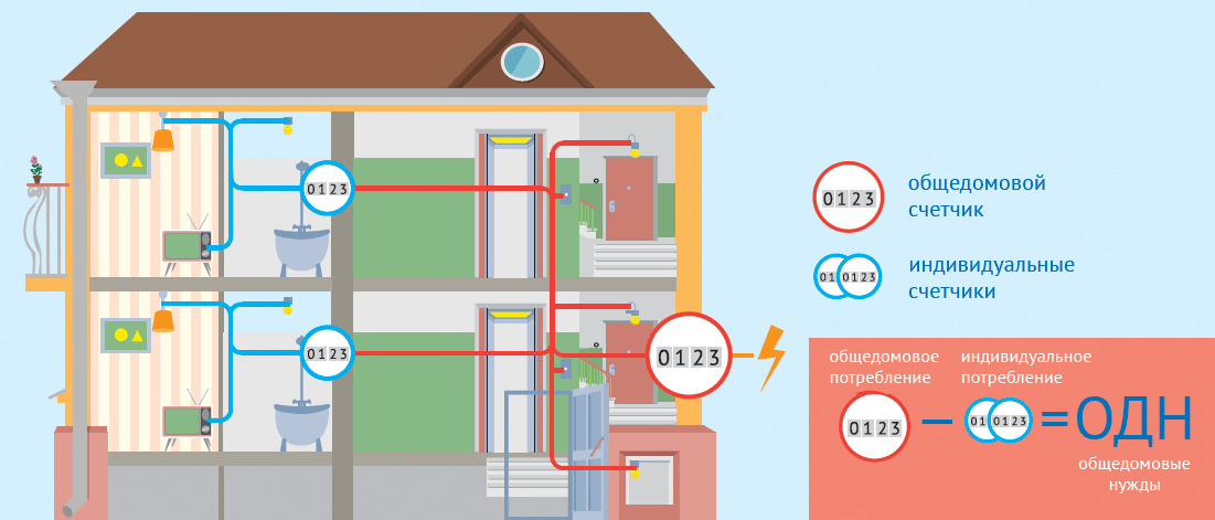 Индивидуальное и общедомовое потребление электричества
