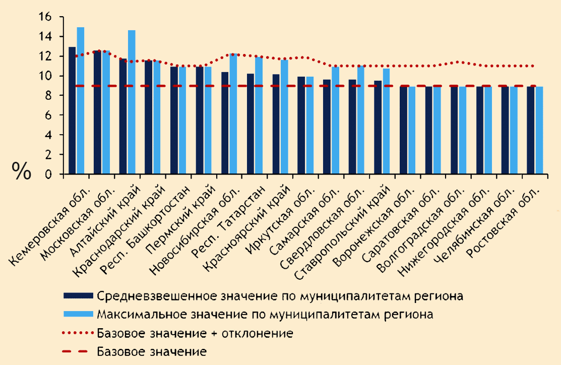 Индексы платы ЖКУ по регионам России в 2022 году